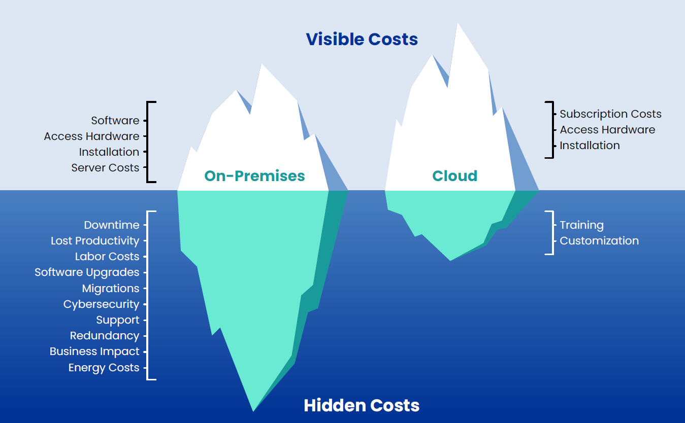 LenelS2 OnGuard Cloud Total Cost of Ownership