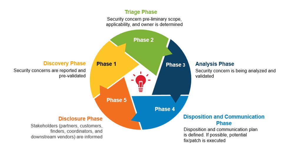 PSIRT Workflow